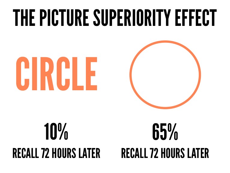 6 Scientific Reasons Visuals Increase Engagement 7 1 sy2k0n9yftmsw5 5sj W0g