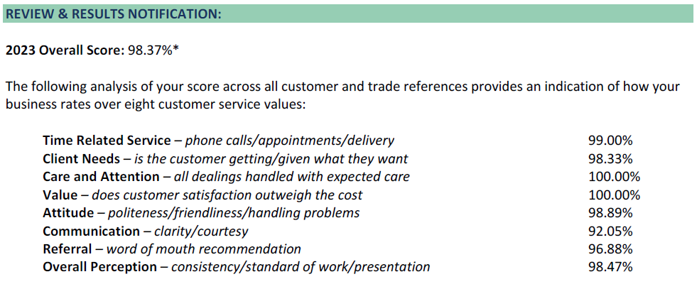 Megaphone WINS 2023 Australian Achiever Award for Excellence in Customer Service 3 Score 2