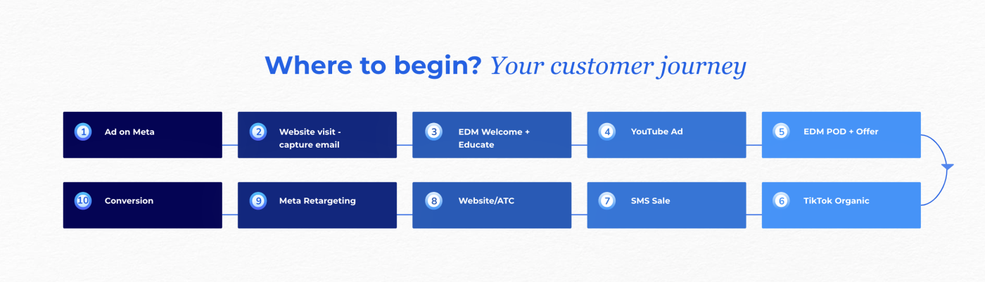 The Digital Leaders Summit ft. Google, TikTok AND Meta 3 Customer Journey
