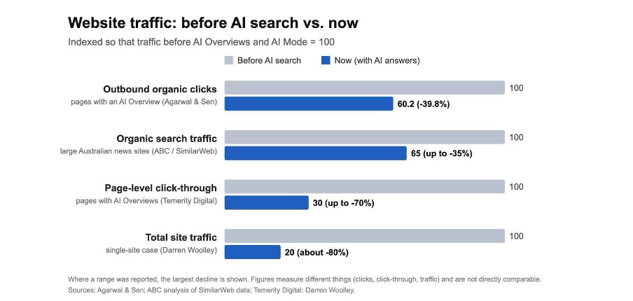 Website traffic before vs now after AI Mode