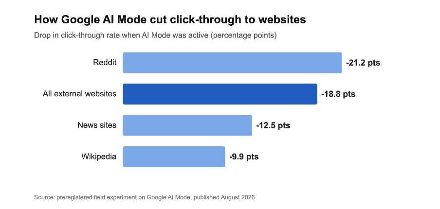 Google AI Mode CTR Impact