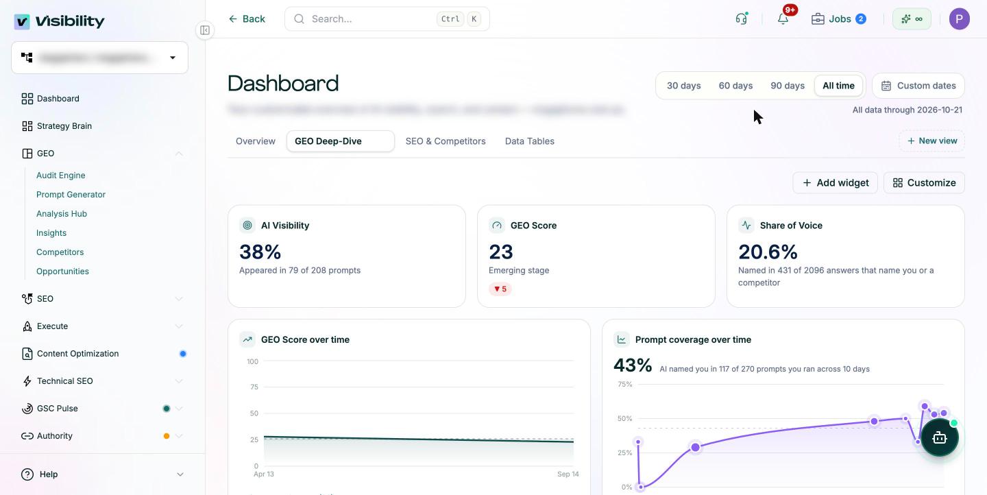 Pixis Visibility dashboard showing a 38% AI visibility score and 20.6% share of voice metrics.